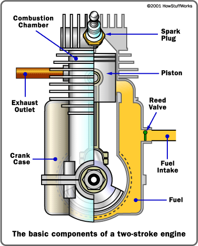 Automotive Basics How Does Two Stroke Engine Works - Nature Illustration Collection - Ultra HD Quality